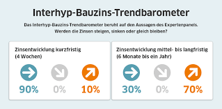 Nur wenn nach der letzten abrechnung nachgezahlt werden musste, sind höhere reserven erlaubt. Zins Charts Die Zinsentwicklung In Der Baufinanzierung