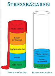Stressbagaren Stodstrukturer I Skolan Pinterest Autism School And Things To Think About