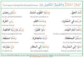 Here are the arabic pronouns: Attached Subject Pronouns With The Irregular Perfective Verbs Ibnulyemen Arabic