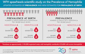 Patrones de herencia en hemofilia. La Federacion Mundial De Hemofilia Ha Encabezado Un Estudio Cientifico Que Actualiza La Prevalencia De La Hemofilia A Cifras Mas Altas De Lo Estimado Anteriormente Publications Hemophilia Of Georgia