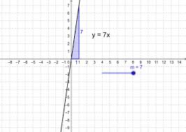Hat man auf diese weise zwei punkte des graphen eingezeichnet, setzt man das lineal an und zeichnet die gerade durch sie. Lineare Funktionen Grundlagen G Kurs Geogebra