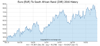 Euro Eur To South African Rand Zar Currency Exchange Today