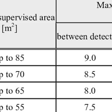Following the spacing rules of nfpa 72, chapter 17, specifically section 17.6.3.1.1, we know our detector layout must follow one of the two requirements below. Pdf Airflow Influence On Smoke Detectors Arrangement In Corridors