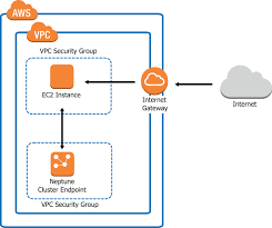 Accessing Neptune Db Clusters In An Amazon Vpc Amazon Neptune