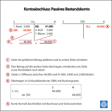 Das schlussbilanzkonto (sbk) ergibt sich aus den endbeständen (salden) der bestandskonten. Kontoabschluss Bestandskonten Uber Sbk Bilanz Junkie