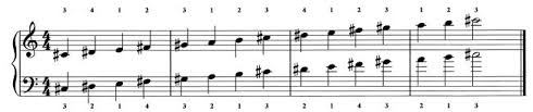 The C Sharp Minor Scales