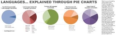 Languages Explained Through Pie Charts Oc