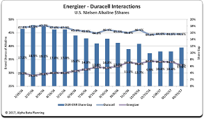 The Energizer Vs Duracell Market Share Story Energizer