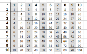 Multiplikation mit vielfachen von 10 und 100 from www.grundschulkoenig.de. Das Kleine Und Das Grosse Einmaleins Tabelle Und Ubungen