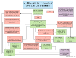 are you smarter than a trinitarian part one responding to