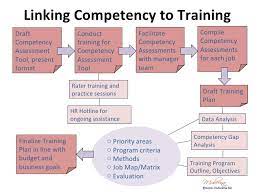 Competency Based Training And Development