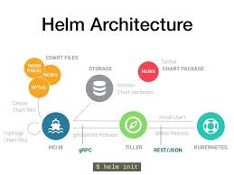 Taming Kubernetes With Helm Francium Tech