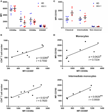 Frontiers Monocytes Phenotype And Cytokine Production In