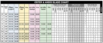 42 Studious Dog Clipper Blade Chart