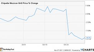 Why Chipotle Mexican Grill Inc Stock Lost 12 In October