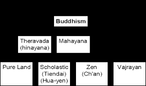 Branches Of Buddhism
