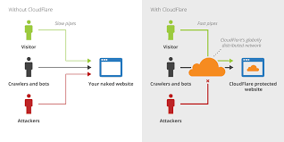 A content delivery network (cdn) works to accelerate almost any website by caching its files in servers around the world. à¸à¸²à¸£à¹€à¸Š à¸­à¸¡à¸• à¸­à¹€à¸§ à¸šà¸ à¸š Cloudflare Cdn Wpthaiuser