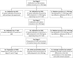 Sorptive Process And Breakthrough Behavior Of Odorous