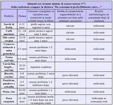 E' importante educare il paziente a controllare le etichette se devono seguire una dieta. Tabella Termine Minimo Di Conservazione Scadenza Alimenti Alimenti Conserve Conservare Alimenti
