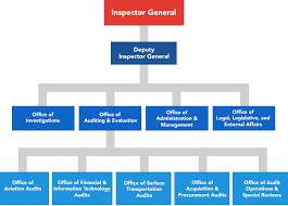 organization chart office of inspector general u s