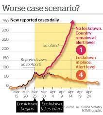 To learn more about this graph, watch this video created by minute physics. Covid 19 Coronavirus New Data Reveals Bullet Nz Dodged By Locking Down When We Did Nz Herald