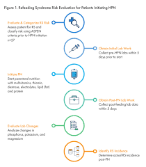 Image result for Refeeding Syndrome
