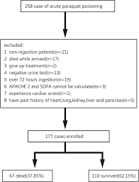 Abnormal Pancreatic Enzymes And Their Prognostic Role After