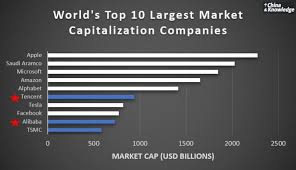 However, if a company has multiple types of equities then the market cap will be the total of the market caps of the different types of shares. China Knowledge Among The World S Top 10 Market Cap 3 Are Chinese Companies And All Are Majority Owned By Foreign Investors Interestingly Two Names Are Quite Well Known Tech Giants Tencent 700 Hk Is