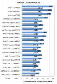 With more than 100,000 benchmarks researched from the web's most reliable tech enthusiasts, we have developed a database to help classify processors based on their performance in terms of specifications, overclocking, gaming, bottlenecks. Intel Core 2 Quad Q9550s Processor Review Page 12 Of 14 Legit Reviews Power Consumption