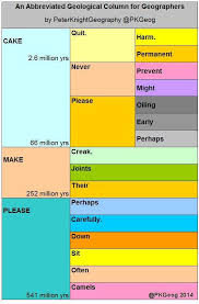 chronostratigraphy hashtag on twitter