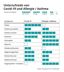 People with the same infection may have different symptoms, and their symptoms may change over time. Heuschnupfen Oder Corona So Erkennen Sie Den Unterschied Oko Test