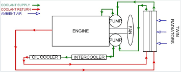 Generator Cooling Systems Generator Information
