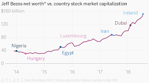 Jeff Bezos Net Worth Chart Www Bedowntowndaytona Com