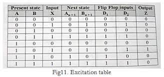 It is also used as a frequency divider. Design Mealy Sequence Detector To Detect A Sequence 1101 Using D Filpflop And Logic