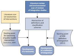 Figure 1 Process For Literature Review And Environmental Scan A Taxonomy Of Integration Interventions Between Health Care And Public Health Ncbi Bookshelf