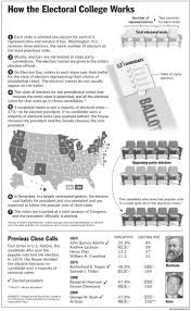 How The Electoral College Works With Images Teaching Government Teaching History Social Studies Middle School
