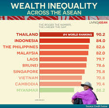 Thailand Has Widest Income Inequality in the ASEAN / Wealth Report by  Country
