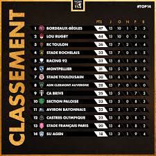 Le ca brive est 10ème avec 44 pts. Top 14 Top14 J13 Et Voici Le Classement L Union Facebook
