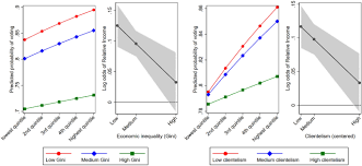 The Income Gap In Voting Moderating Effects Of Income Inequality And Clientelism Springerlink