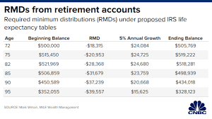 Then, take the following steps: How Changing Required Minimum Withdrawals Affects Retirement Accounts