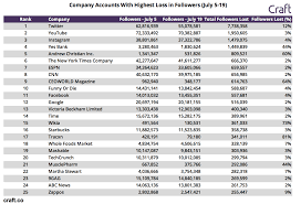 Who Lost The Most Followers In Twitters Sweeping Bot Purge