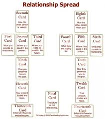 Card Layout And Meaning In The Reading Tarot Card Spreads Tarot Spreads Relationship Tarot