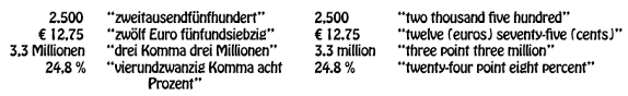 As a decimal, you would pronounce it as 3 point 1 4. German Numbers The German Professor