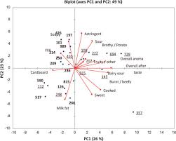 It is often available at restaurants and beach stalls. Sensory Properties And Drivers Of Liking For Greek Yogurts Sciencedirect