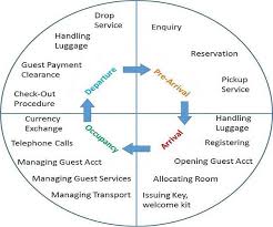 Guest Cycle In Hotel Front Office Office Manager Management