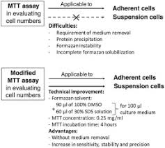The cells may be removed directly or by mechanical or enzymatic action. Optimization And Application Of Mtt Assay In Determining Density Of Suspension Cells Sciencedirect