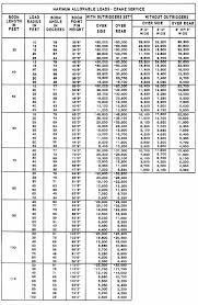 Figure 3 11 Typical Crane Capacity Chart