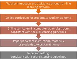 Students come to us with varying growth and individual success. Distance Learning Considerations Distance Learning Ca Dept Of Education