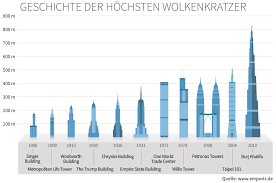 Die höchste aussichtsplattform des gebäudes liegt 276 meter über der stadt, das monument ist ohne antenne insgesamt sie alle bieten mit die berühmtesten kunstwerke der welt. Geschichte Der Hochsten Gebaude Der Welt Statistiken Emporis