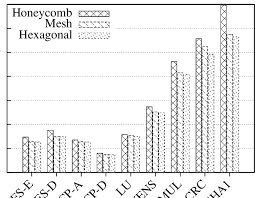 Execution Time In Cycles Of The Honeycomb Topology In Comparison To Download Scientific Diagram Only us$7.99, shop zk mens honeycomb mesh breathable plus size underwear at banggood.com.